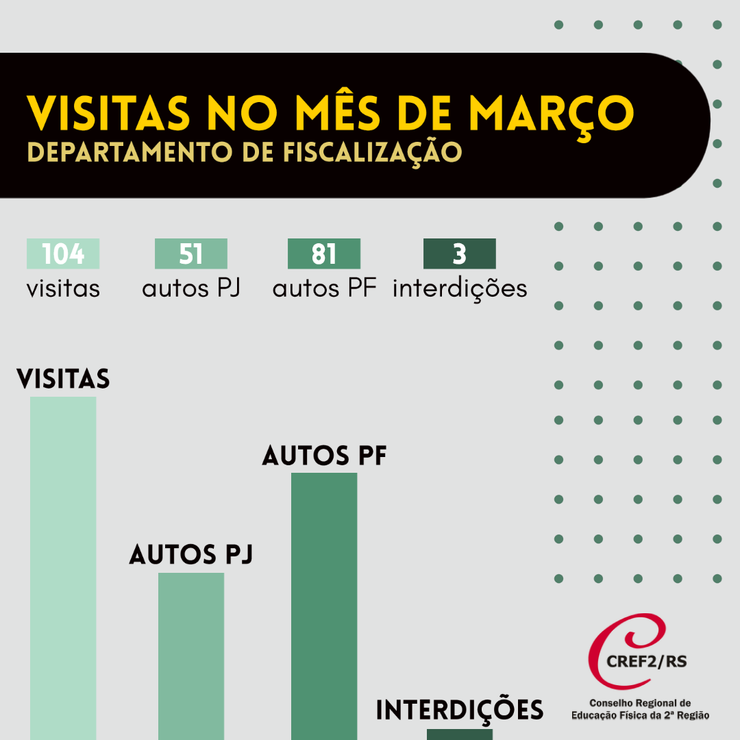 Departamento de Fiscalização realiza 104 visitas no mês de março