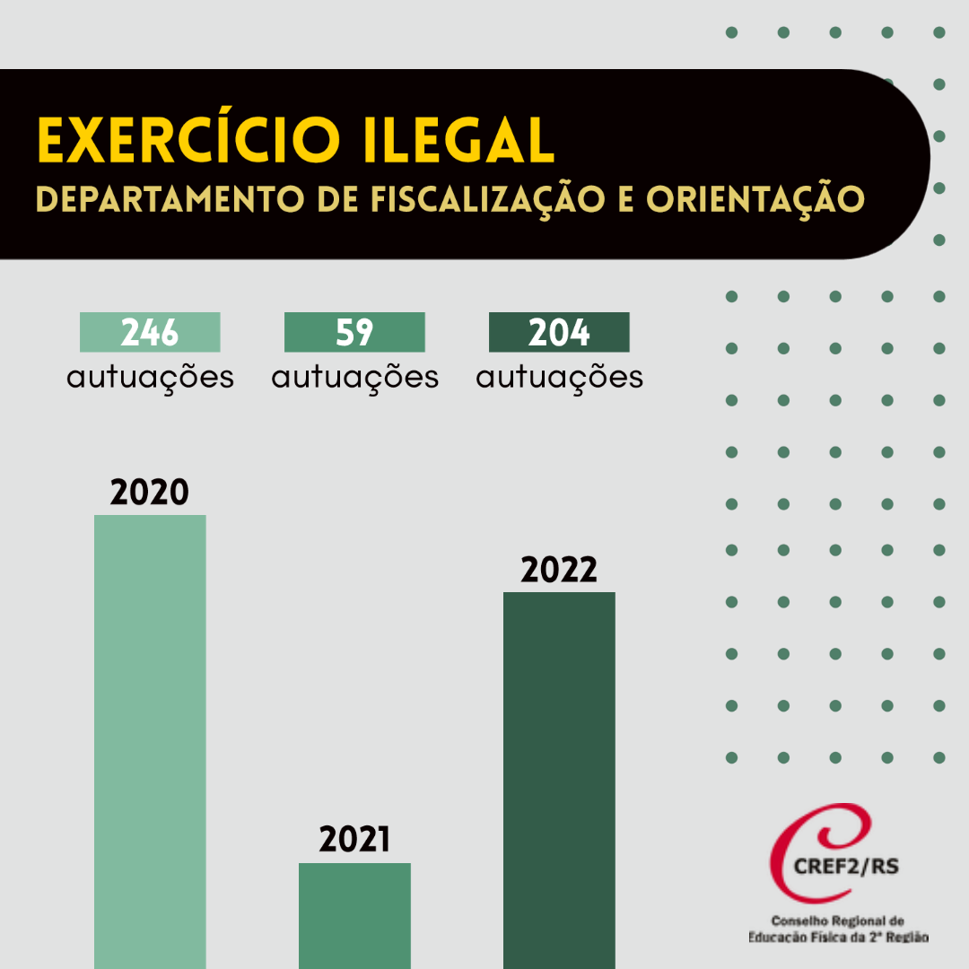 CREF2/RS autua 204 pessoas por exercício ilegal da profissão neste ano