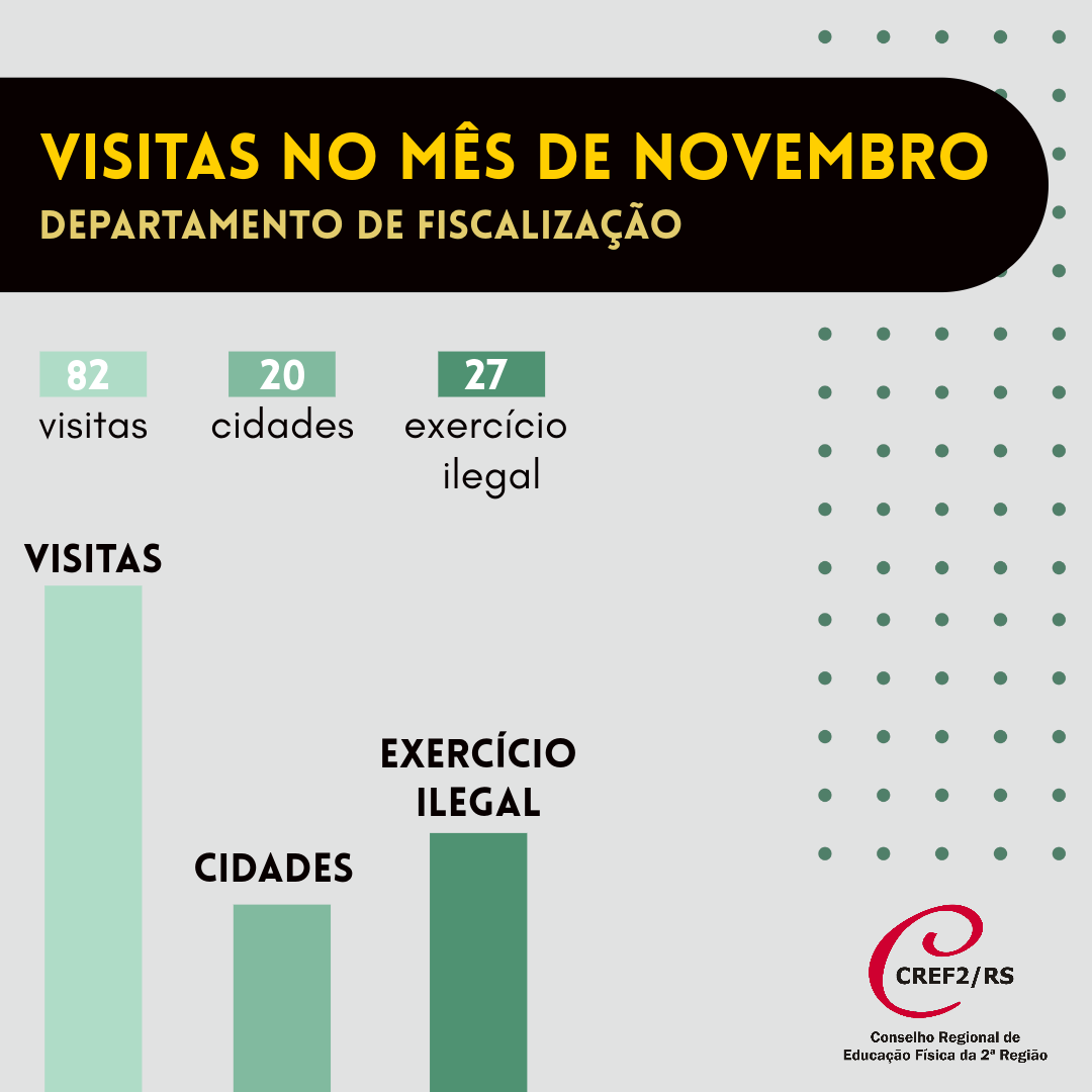 Fiscalização realiza 82 visitas e autua 27 pessoas por exercício ilegal da profissão
